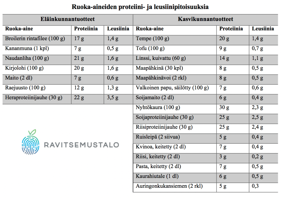 Ruoka-aineiden proteiini- ja leusiinipitoisuuksia